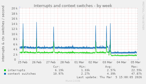 Interrupts and context switches