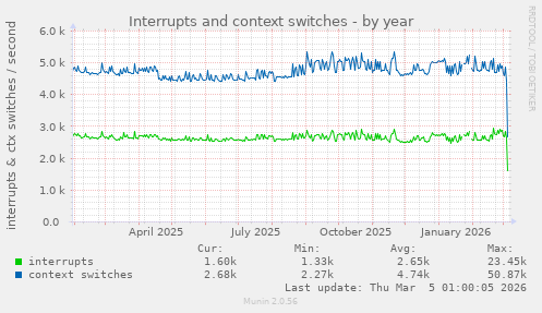 Interrupts and context switches
