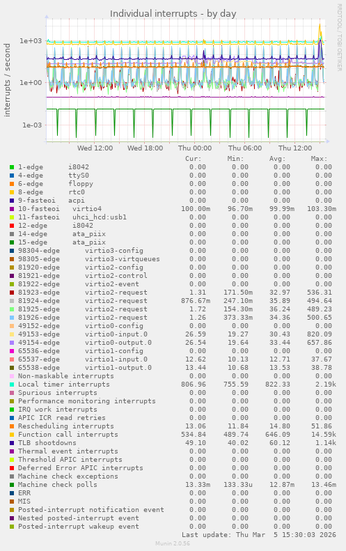 Individual interrupts