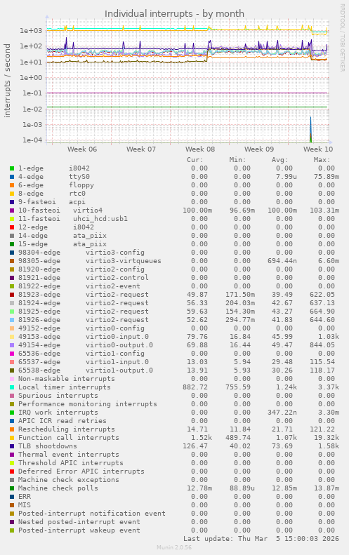 Individual interrupts