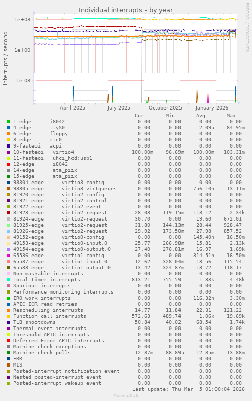 Individual interrupts