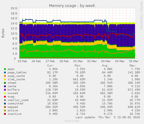 Memory usage