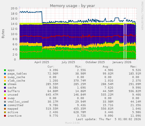 Memory usage