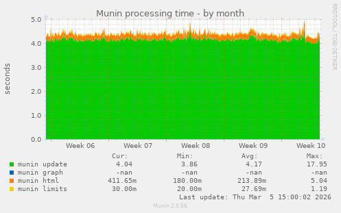 Munin processing time
