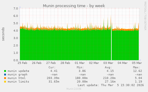 Munin processing time