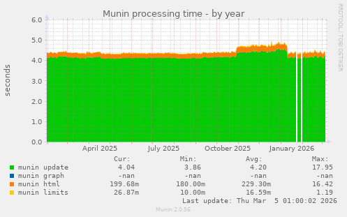 Munin processing time