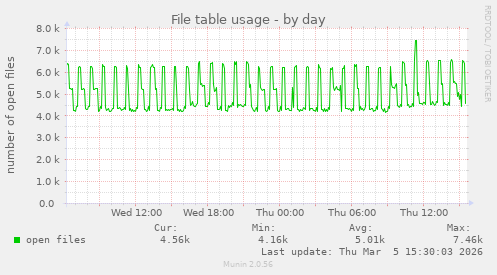 File table usage