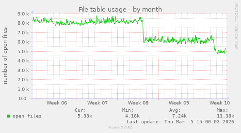 File table usage