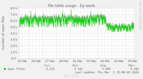 File table usage