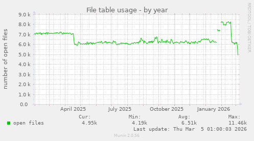 File table usage