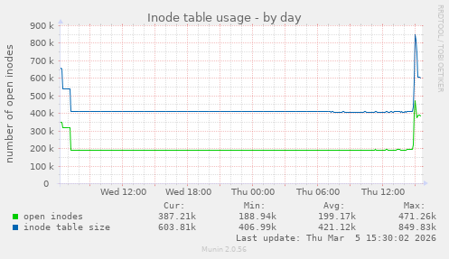Inode table usage
