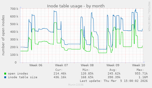 Inode table usage