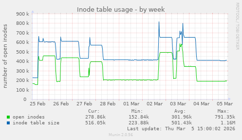 Inode table usage