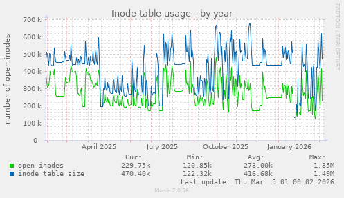Inode table usage