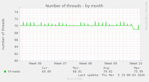 Number of threads