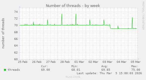 Number of threads