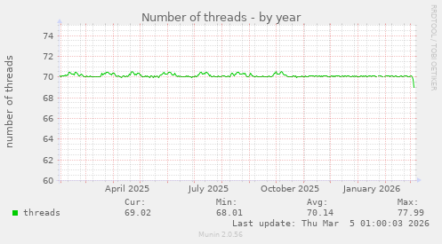 Number of threads